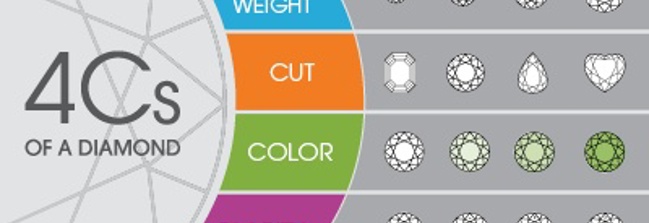 4C's of a diamond chart Image