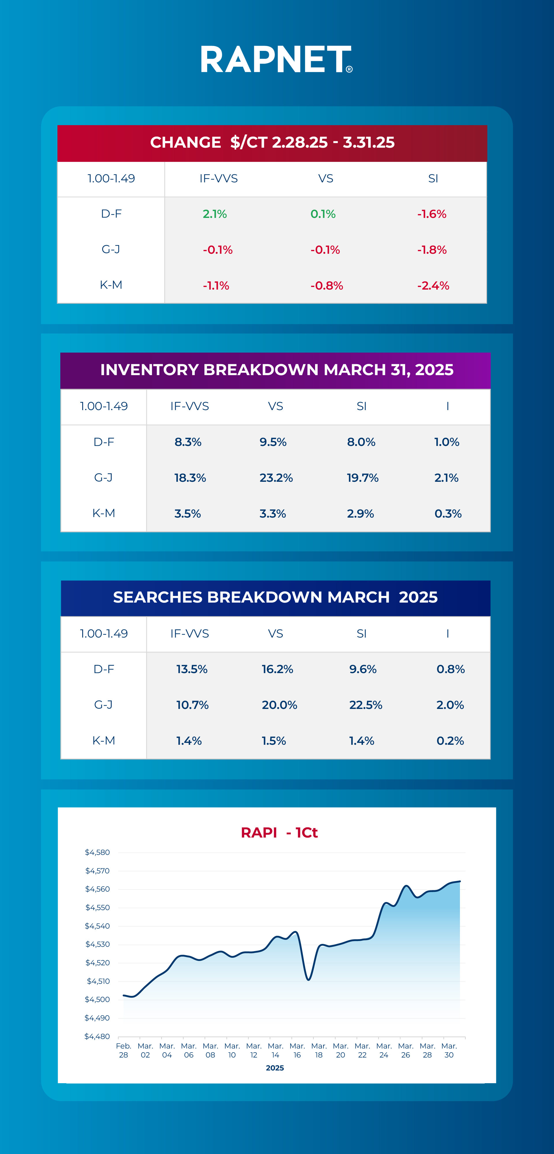 March 2025 Diamond Trend Analysis Image