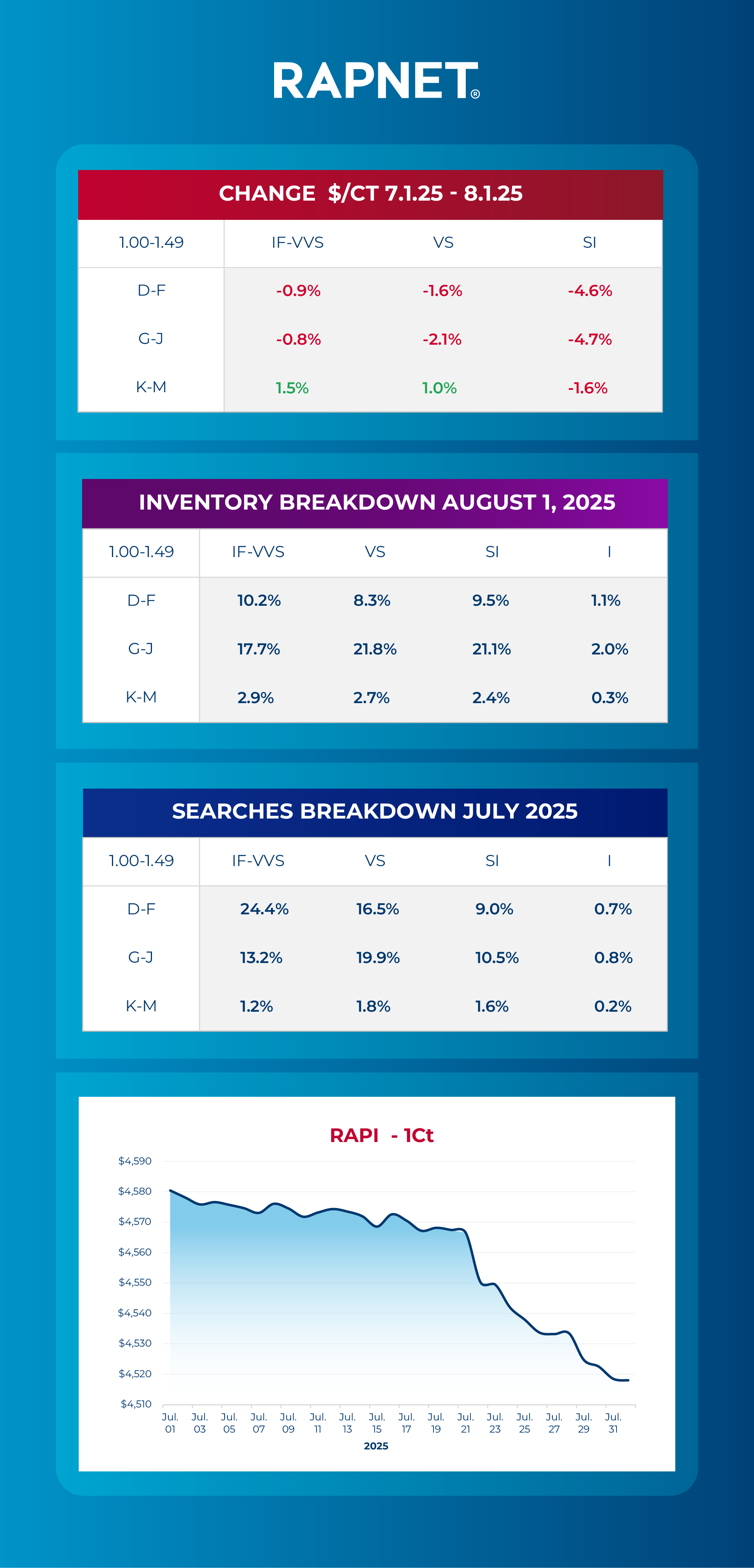 Diamond pulse infographic July 2025 Image