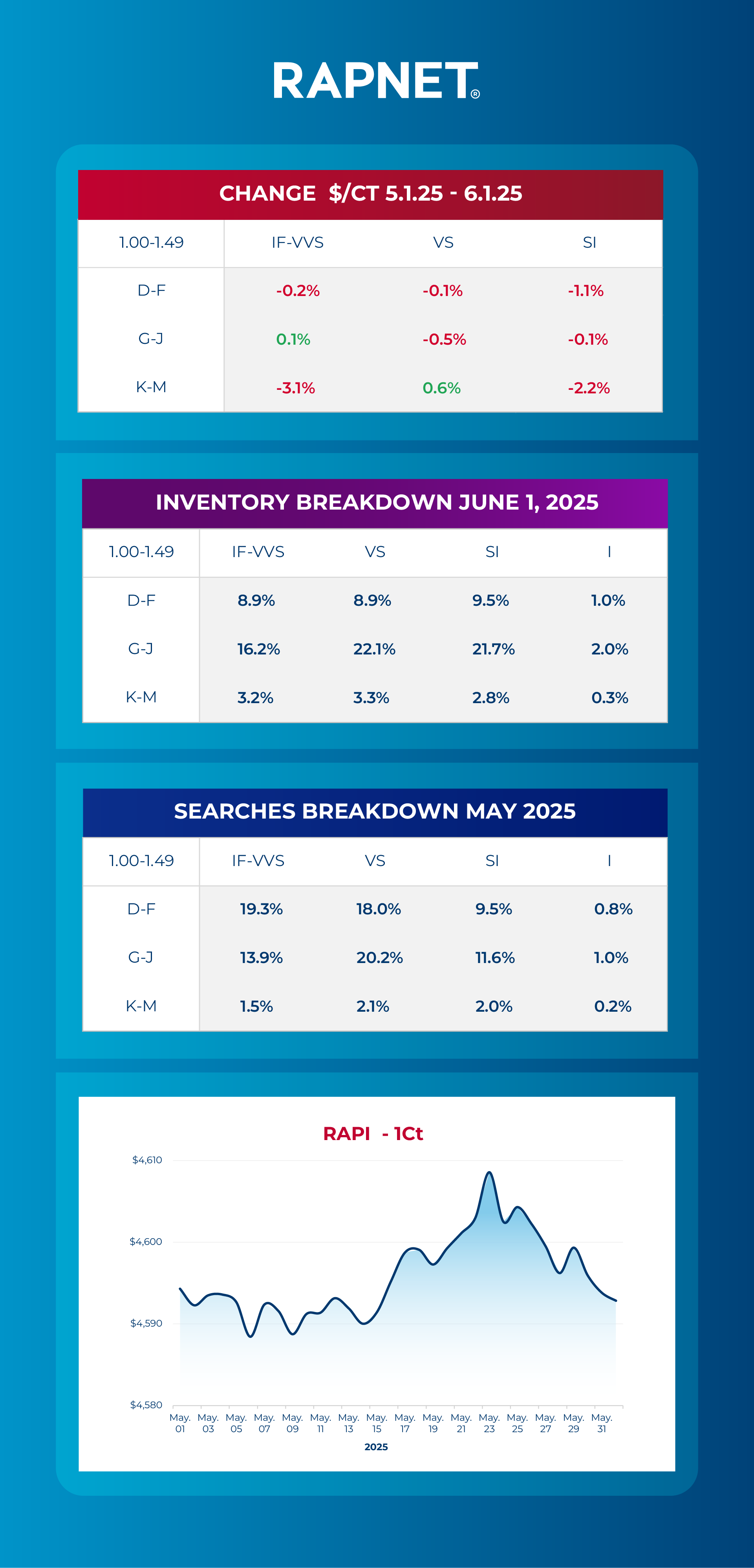June 2025 Diamond Pulse Infographic