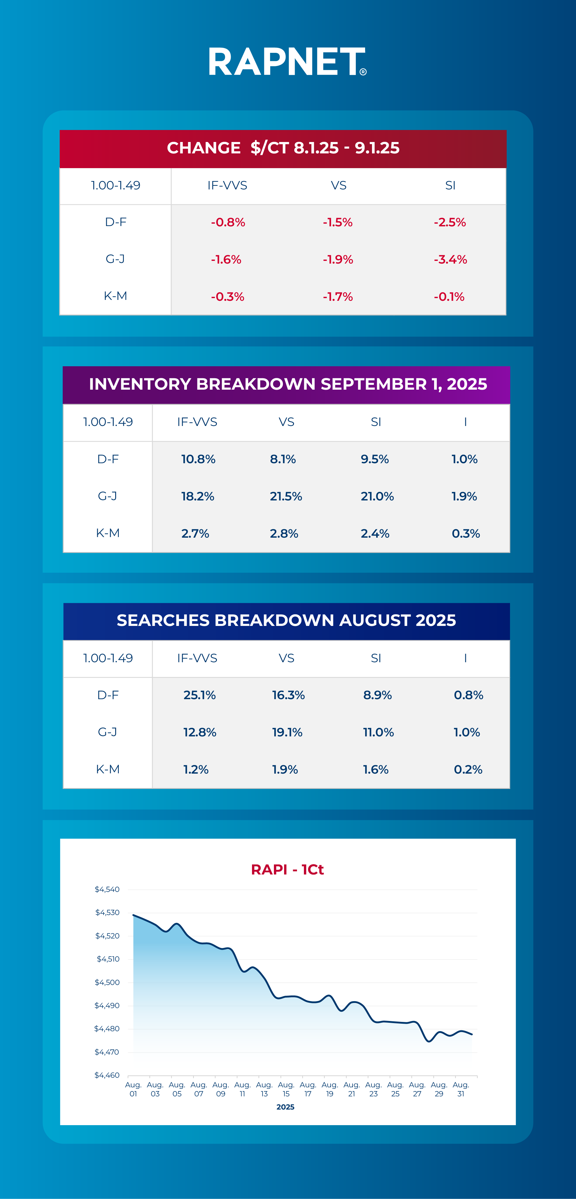 RapNet price changes and searches graphs